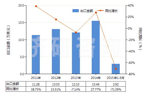 2011-2015年9月中國對苯二甲酸二甲酯(HS29173700)出口總額及增速統(tǒng)計 2011-2015年9月中國對苯二甲酸二甲酯(HS29173700)出口總額及增速統(tǒng)計